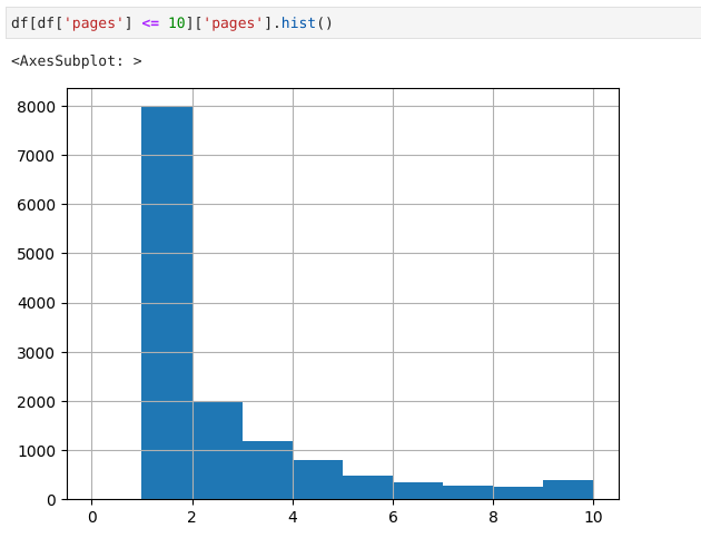 An example of a histogram generated by pandas