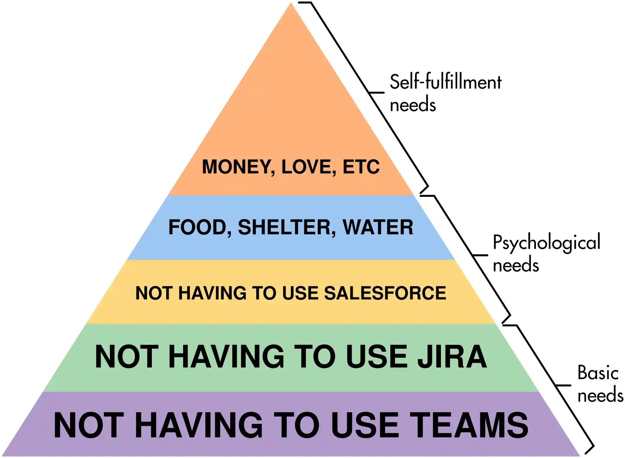 A mock version of the pyramis of Maslow's Hierarchy of Needs. The layers
from bottom to top are: 'Not having to use Teams' and 'Not having to use Jira'
('Basic needs'); 'Not having to use Salesforce' and 'Food, shelter, water'
('Psychological needs'); 'Money, love, etc.' ('Self-fulfillment needs')