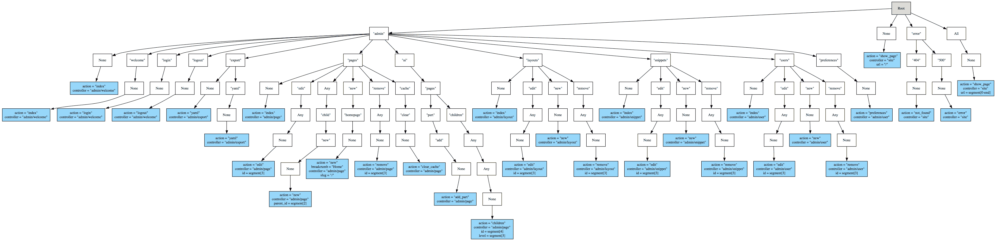 routing tree diagram