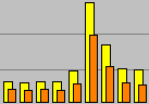 Spike in visitors